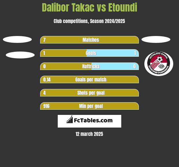 Dalibor Takac vs Etoundi h2h player stats