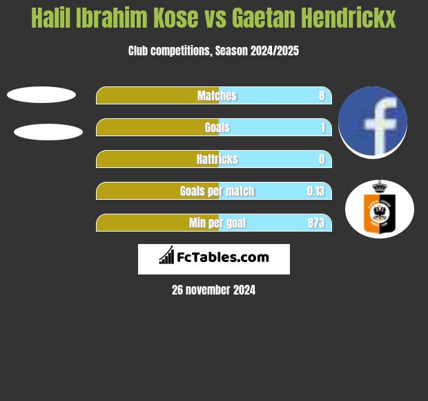 Halil Ibrahim Kose vs Gaetan Hendrickx h2h player stats