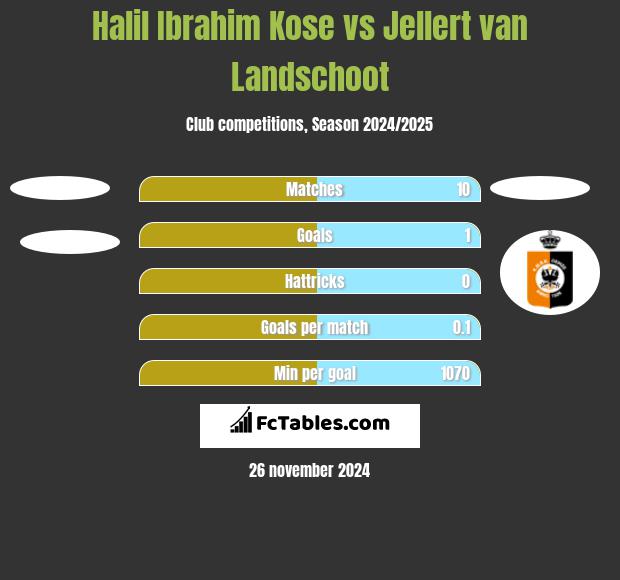 Halil Ibrahim Kose vs Jellert van Landschoot h2h player stats