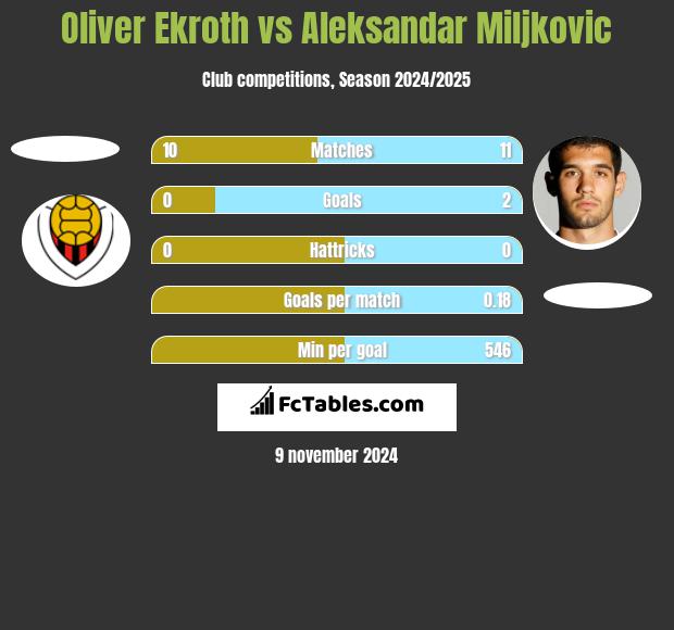 Oliver Ekroth vs Aleksandar Miljkovic h2h player stats