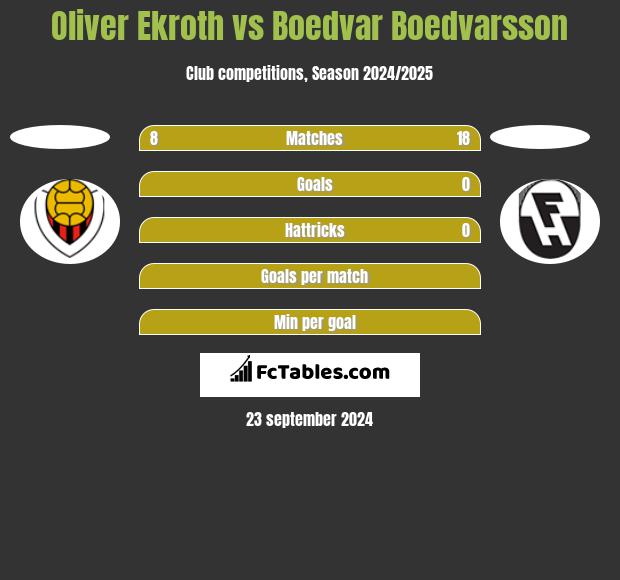 Oliver Ekroth vs Boedvar Boedvarsson h2h player stats