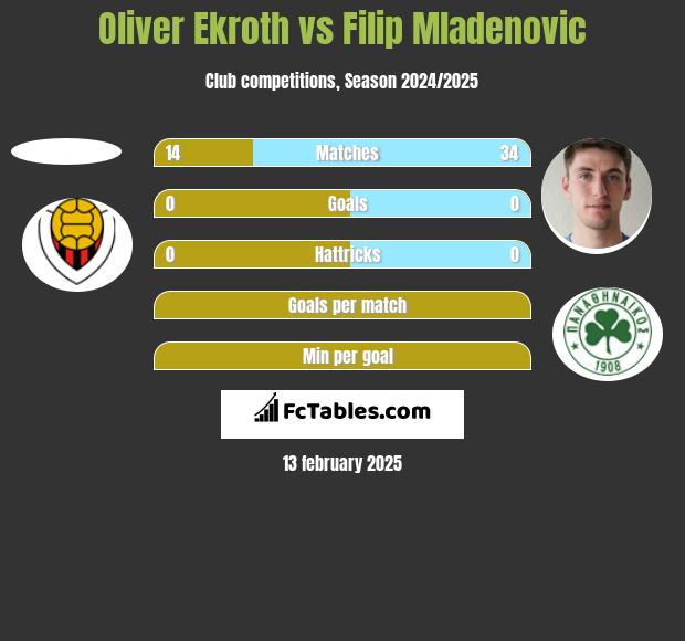 Oliver Ekroth vs Filip Mladenovic h2h player stats