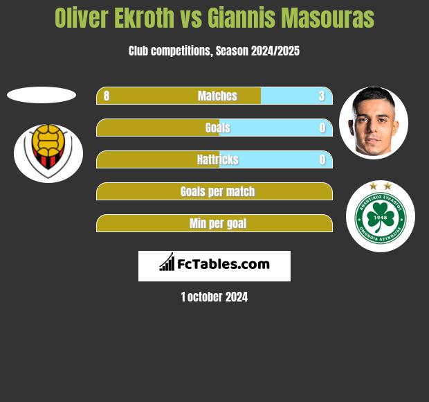 Oliver Ekroth vs Giannis Masouras h2h player stats