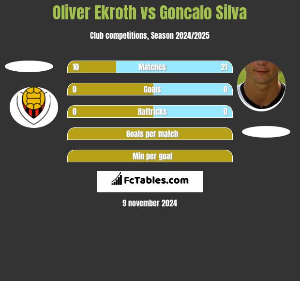 Oliver Ekroth vs Goncalo Silva h2h player stats