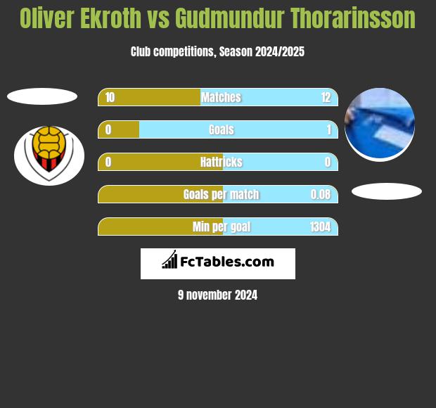 Oliver Ekroth vs Gudmundur Thorarinsson h2h player stats