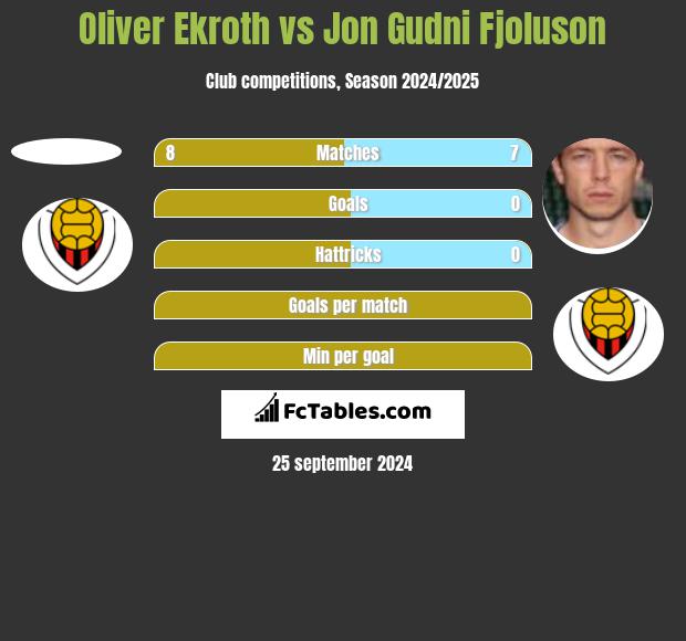 Oliver Ekroth vs Jon Gudni Fjoluson h2h player stats