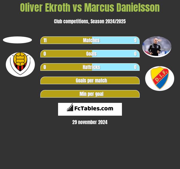 Oliver Ekroth vs Marcus Danielsson h2h player stats