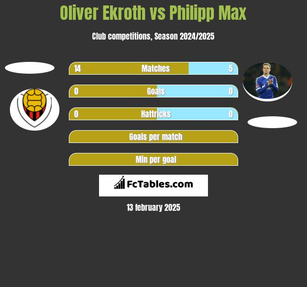 Oliver Ekroth vs Philipp Max h2h player stats