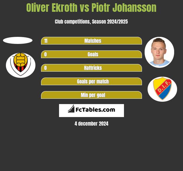 Oliver Ekroth vs Piotr Johansson h2h player stats