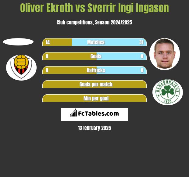 Oliver Ekroth vs Sverrir Ingi Ingason h2h player stats