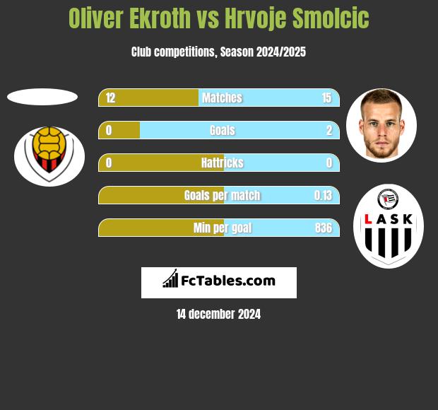 Oliver Ekroth vs Hrvoje Smolcic h2h player stats