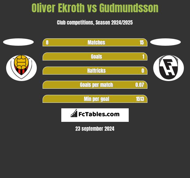 Oliver Ekroth vs Gudmundsson h2h player stats