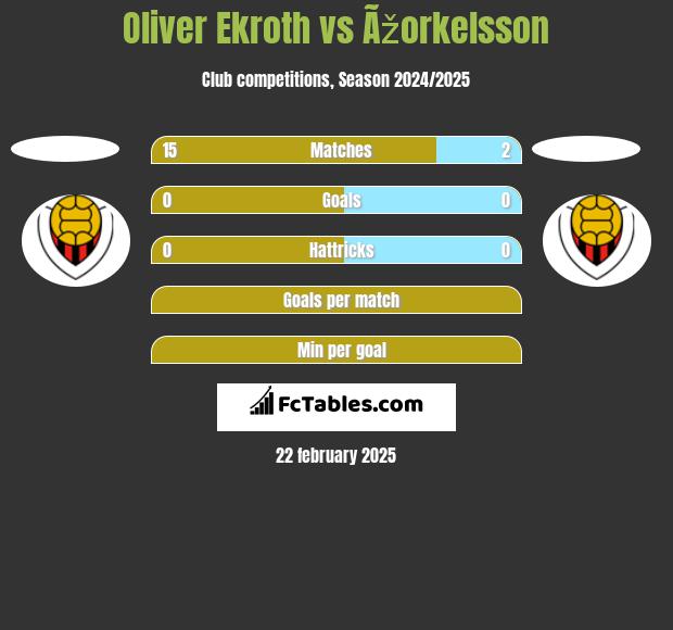 Oliver Ekroth vs Ãžorkelsson h2h player stats