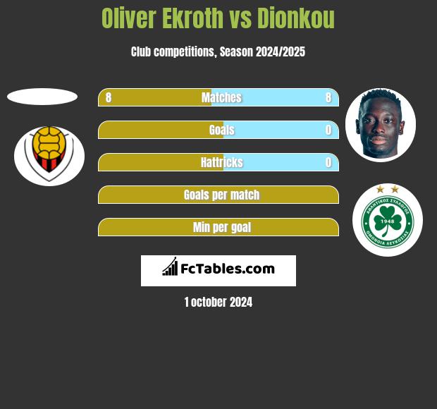 Oliver Ekroth vs Dionkou h2h player stats