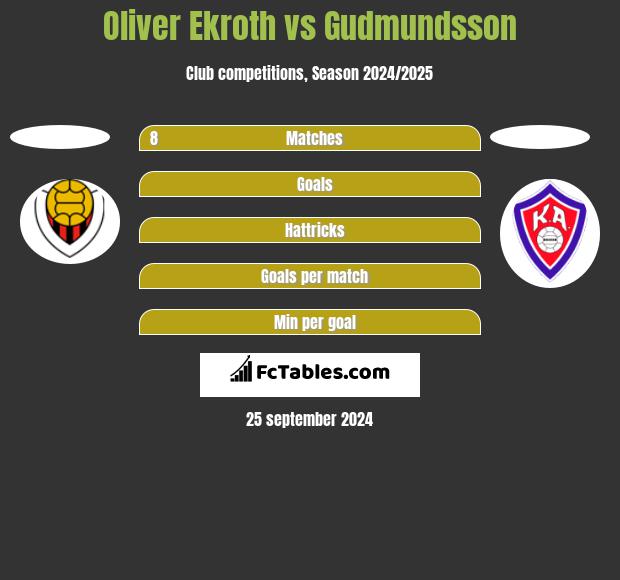 Oliver Ekroth vs Gudmundsson h2h player stats