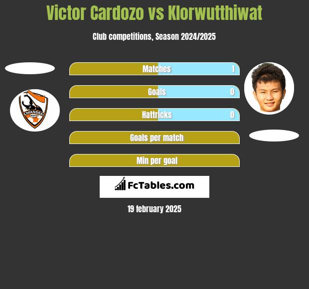 Victor Cardozo vs Klorwutthiwat h2h player stats