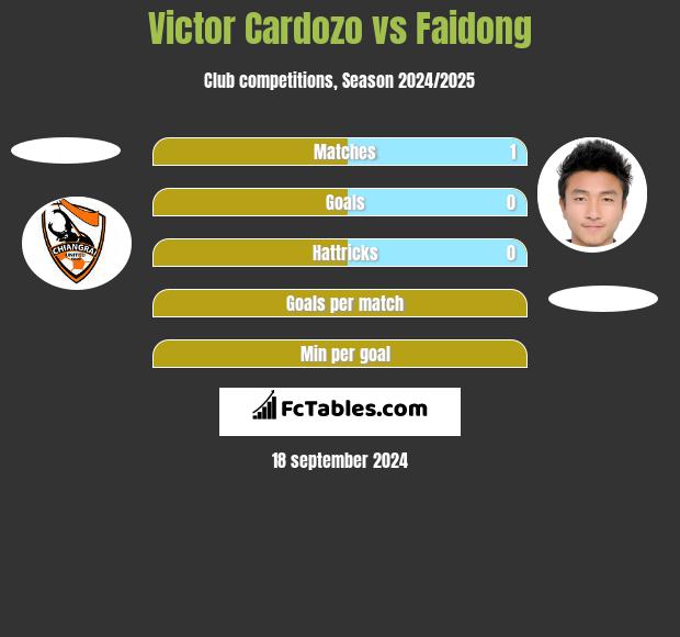 Victor Cardozo vs Faidong h2h player stats