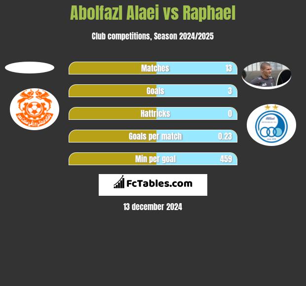 Abolfazl Alaei vs Raphael h2h player stats