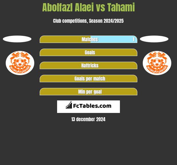 Abolfazl Alaei vs Tahami h2h player stats