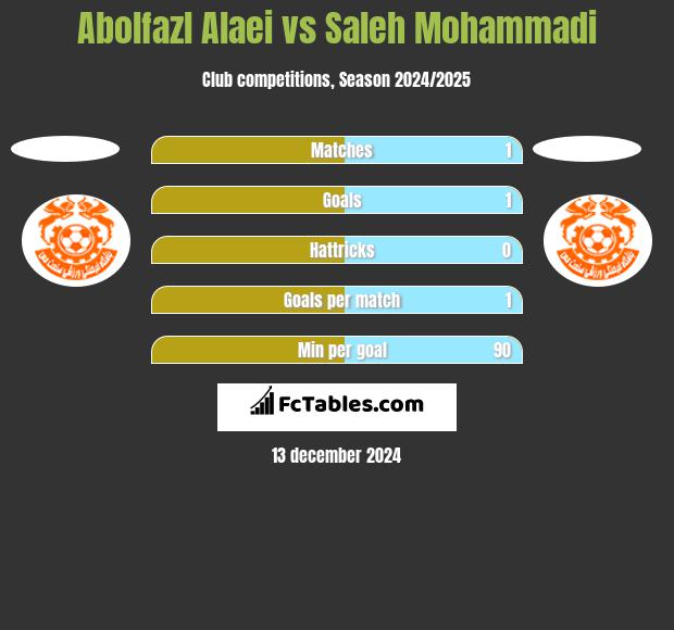 Abolfazl Alaei vs Saleh Mohammadi h2h player stats