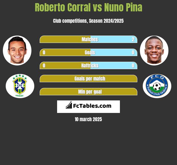 Roberto Corral vs Nuno Pina h2h player stats