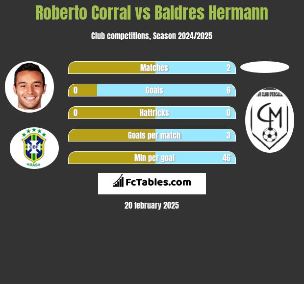 Roberto Corral vs Baldres Hermann h2h player stats