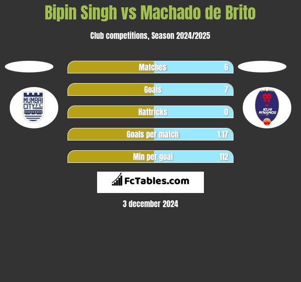 Bipin Singh vs Machado de Brito h2h player stats