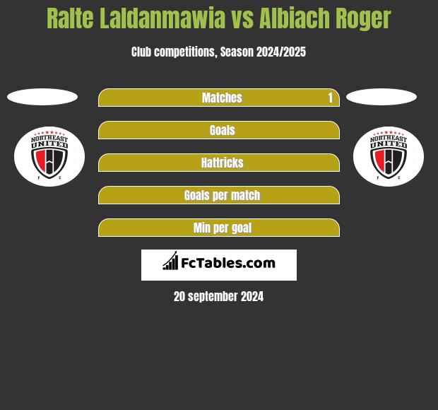 Ralte Laldanmawia vs Albiach Roger h2h player stats