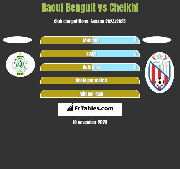 Raouf Benguit vs Cheikhi h2h player stats