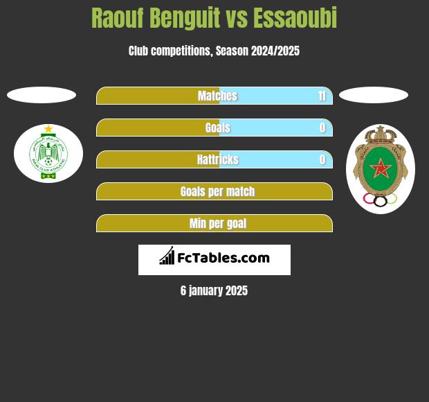 Raouf Benguit vs Essaoubi h2h player stats