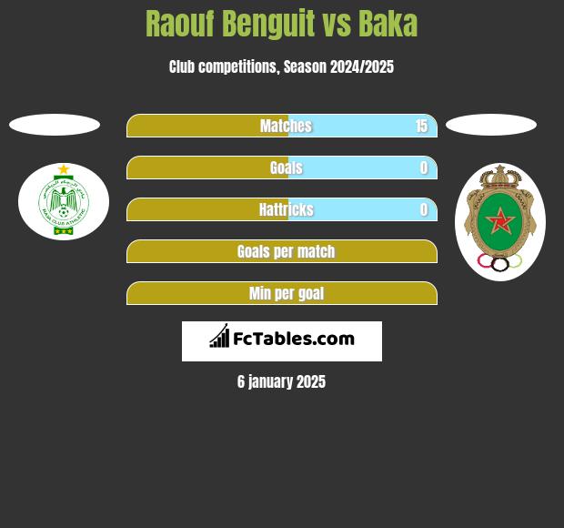 Raouf Benguit vs Baka h2h player stats