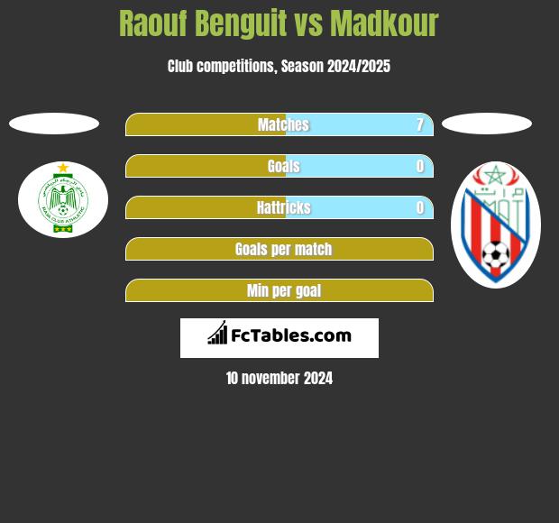 Raouf Benguit vs Madkour h2h player stats