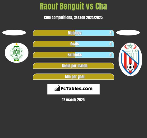 Raouf Benguit vs Cha h2h player stats