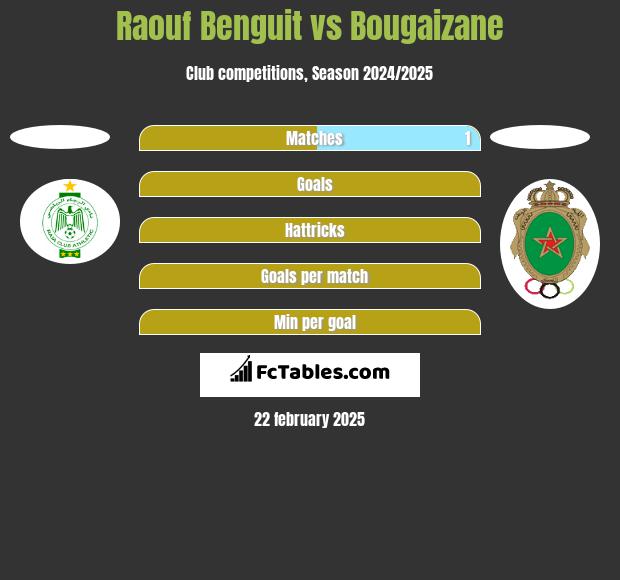 Raouf Benguit vs Bougaizane h2h player stats