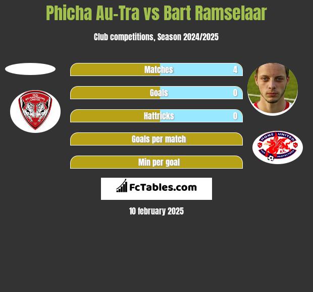 Phicha Au-Tra vs Bart Ramselaar h2h player stats