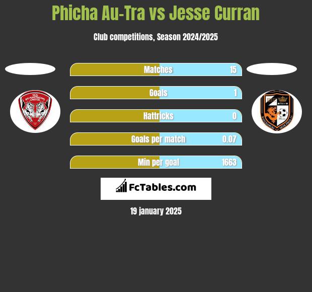 Phicha Au-Tra vs Jesse Curran h2h player stats