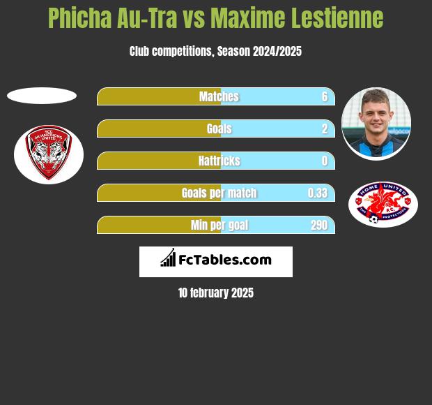 Phicha Au-Tra vs Maxime Lestienne h2h player stats