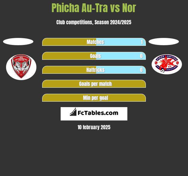 Phicha Au-Tra vs Nor h2h player stats