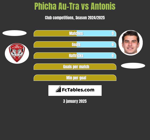 Phicha Au-Tra vs Antonis h2h player stats