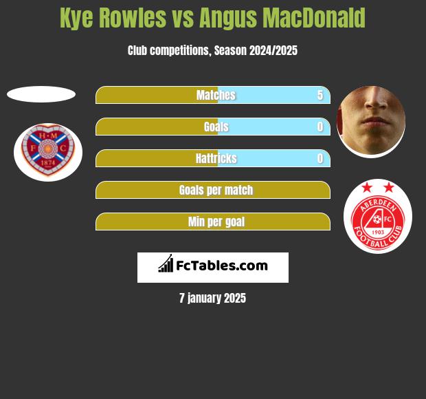 Kye Rowles vs Angus MacDonald h2h player stats