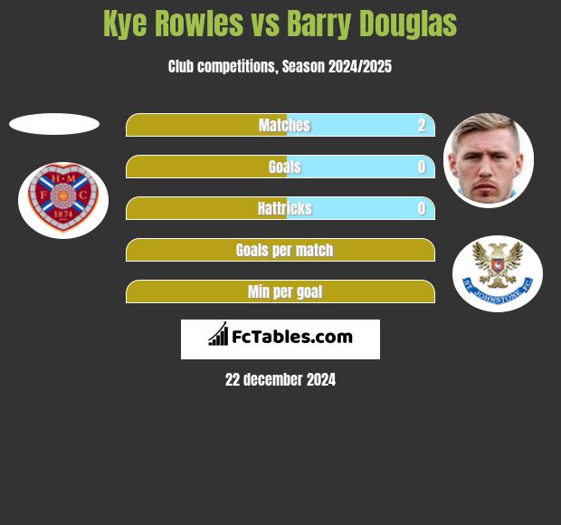 Kye Rowles vs Barry Douglas h2h player stats