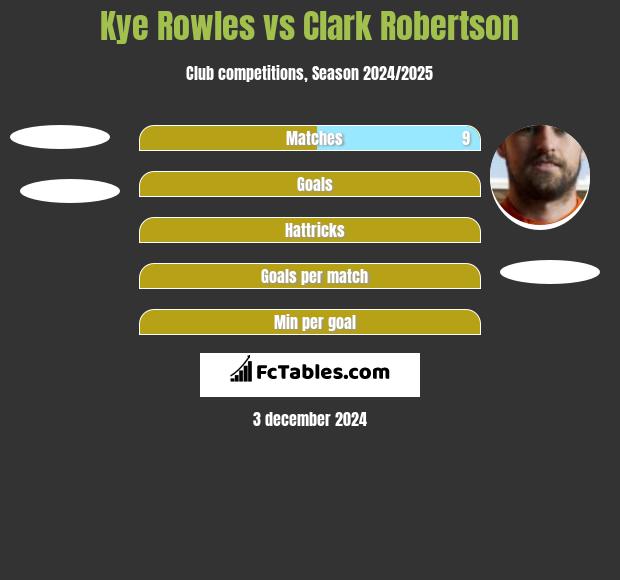 Kye Rowles vs Clark Robertson h2h player stats