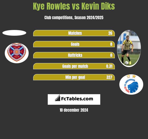 Kye Rowles vs Kevin Diks h2h player stats