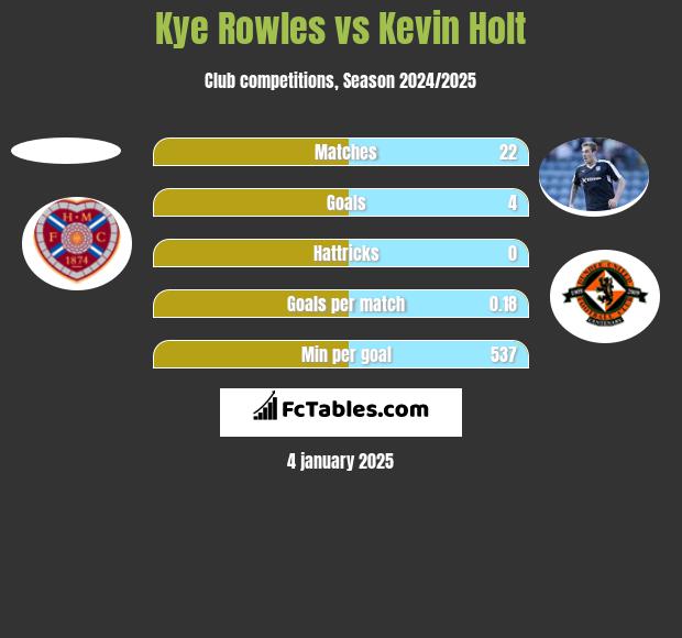 Kye Rowles vs Kevin Holt h2h player stats