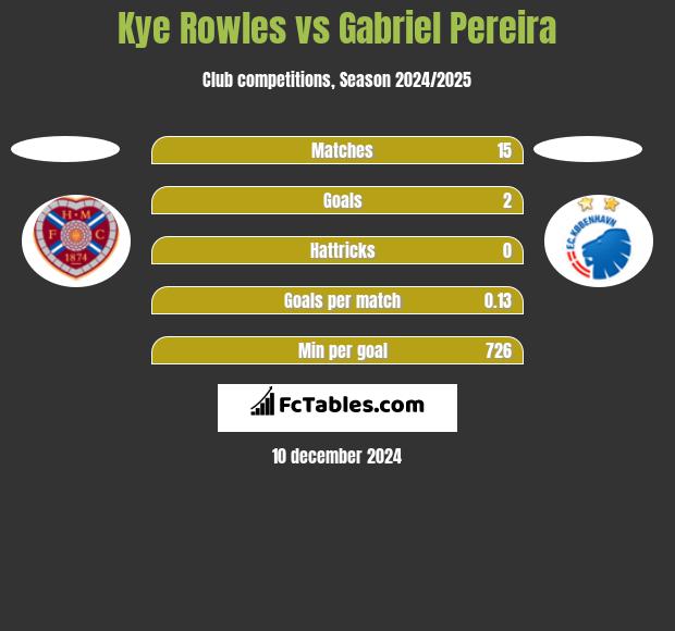 Kye Rowles vs Gabriel Pereira h2h player stats