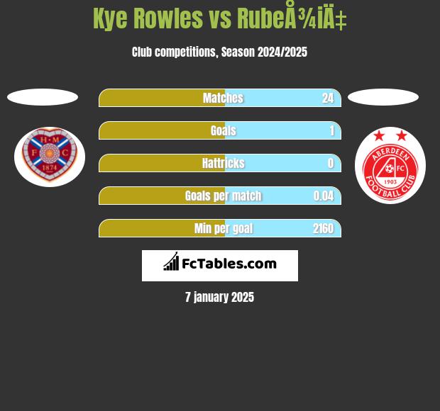 Kye Rowles vs RubeÅ¾iÄ‡ h2h player stats