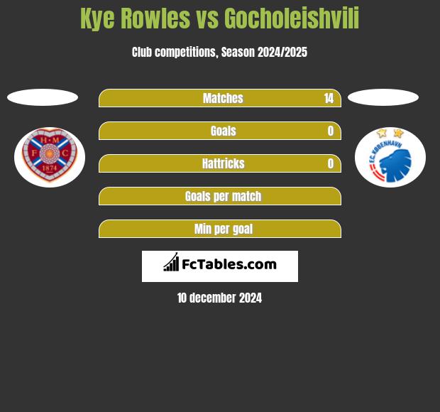 Kye Rowles vs Gocholeishvili h2h player stats