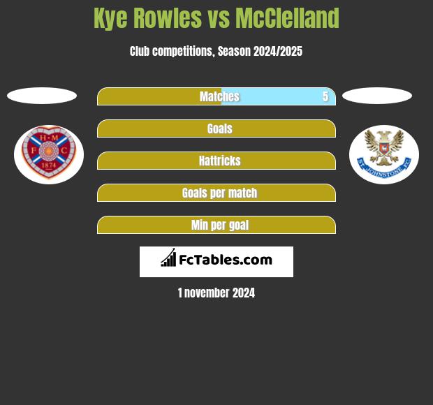 Kye Rowles vs McClelland h2h player stats