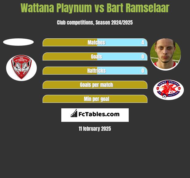 Wattana Playnum vs Bart Ramselaar h2h player stats