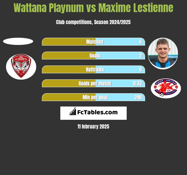 Wattana Playnum vs Maxime Lestienne h2h player stats